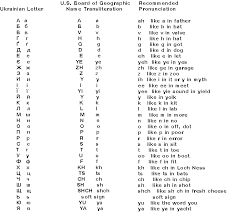 The russian alphabet was derived from cyrillic script for old church slavonic language. Thank You To Pshellvon For The Great Transcription Guide Ukrainian Language Ukrainian Alphabet