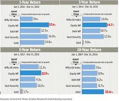 We did not find results for: Fixed Deposits Vs Mutual Funds Vs Gold Fundstiger Fast Loans For India