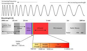 Infrared waves cannot be seen with the human eye. Near Infrared Nir Light Sources For 3d Facial Recognition