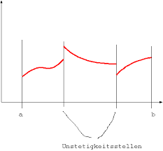$f(x) = \frac{1}{x}$ ist in $x_0 = 0$ weder stetig noch unstetig, sondern einfach nicht definiert. Datei Stueckweise Stetig Png Wikibooks Sammlung Freier Lehr Sach Und Fachbucher