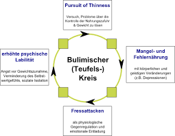 Bulimie ist eine psychische erkrankung, die zu den essstörungen gehört. Bulimia Nervosa Ess Brech Sucht Folgen Ernahrungstherapie Essstorungen Ernaehrung De