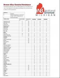 Bronze Alloy Chemical Resistance Chart National Bronze
