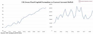Uk Gross Fixed Capital Formation V S Current Account