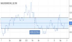 Sre Stock Price And Chart Tsxv Sre Tradingview