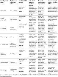 Erikson maintained that personality develops in a predetermined order through eight stages of psychosocial development, from infancy to erik erikson's stages of psychosocial development. Life Cycle Aspects And Play Based On Erik Erikson Download Table