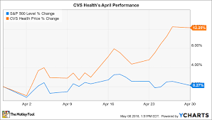 Why Cvs Health Stock Gained 12 In April The Motley Fool