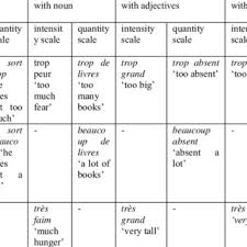 Many adjectives can also function as adverbs in german. Pdf Degree Adverbs In Mauritian