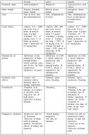 Taking aspirin and ibuprofen at the same time can cause side effects. Should I Take Tylenol Advil Or Aspirin Scq