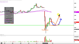 northern dynasty minerals ltd nak stock chart technical analysis for 02 14 17