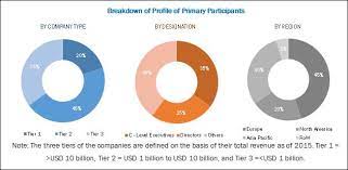 Outdoor Led Lighting Market Size Growth Trend And Forecast To 2023 Marketsandmarkets
