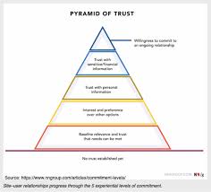 An Authentic Content Is One That Demonstrates Your Brand S Integrity And As A Result Wins Your A Content Marketing Content Marketing Strategy Content Writing