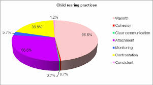 CHILD REARING PRACTICES FOR CHILDREN AT THEIR FIRST YEAR OF LIFE: FINDINGS  FROM THE PROSPECTIVE COHORT STUDY OF THAI CHILDREN