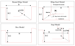 Definition of bilge keel in the definitions.net dictionary. 4 Four Shapes Of The Hull 1 Round Bilge Model 2 Bilge Keel Download Scientific Diagram