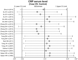 Correlation Between Serum Levels Of C Reactive Protein And