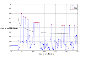 A Multivariate Control Chart For Egg Production Data The