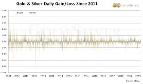 Gold Silver Volatility Near Record Lows Whats Next