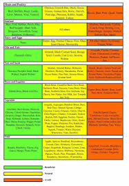 Type O Blood Diet Food List Note It Should Have