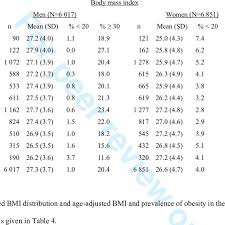 Body mass index (bmi) is a person's weight in kilograms divided by the square of height in meters. Mean Body Mass Index Bmi Kg M 2 Standard Deviation And Prevalence Download Table