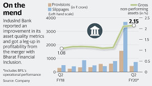 Indusind Bank Investors Ignore Better Profitability Amid