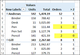 Calculated field is an additional field that is calculated on the basis of other pivot table field. Create Calculated Field With A Count Excel Pivot Tables