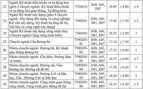 So với năm 2019, điểm trúng tuyển vào đại học giao thông vận tải cao hơn hẳn. Ä'iá»ƒm Chuáº©n Ä'áº¡i Há»c Giao Thong Váº­n Táº£i 2020