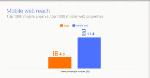 Our article seeks to provide a comparison between native apps vs. Progressive Web Apps The Future Of Mobile Web App Development Hacker Noon