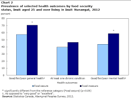 Food Insecurity Among Inuit Living In Inuit Nunangat