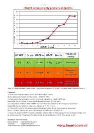 heart score