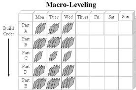 Heijunka Board Example And Applications Video Lean Manufacturing Visual Management Value Stream Mapping