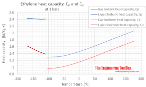 Ethylene Gas Specific Heat