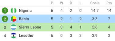 Currently, benin rank 3rd, while sierra leone hold 2nd position. Nigeria 3 0 Lesotho Result Goals Summary Afcon Qualifiers As Com