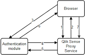 This page provides the information about nissan note. Authentication Api Qlik Sense For Developers