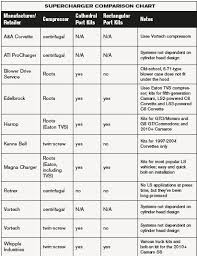 Ls Engine Supercharger Types And How To Choose Ls Engine Diy
