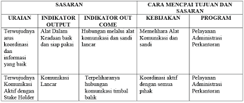 Pengembangan program kerja sekolah dilakukan dengan memperhatikan potensi sekolah, kekuatan dan kelemahan sekolah, tantangan eksternal dan internal yang akan dihadapi, serta hambatan dalam pelaksanaan program. Program Kerja Bagian Administrasi Humas Dan Protokol Pemerintah Kabupaten Bengkulu Utara