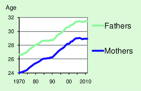 Average Age At Birth Of First Child Average Age At The Birth Of The Download Scientific Diagram
