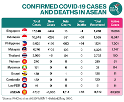 Business support packages offered by governments in overseas markets. The Asean Post Snapshot Total Cases Have Crossed The 47 000 Mark Today With Slightly More Than 1 000 New Cases Reported In 5 Countries Singapore Continues To Report The Highest Number Of