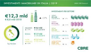 Questa la carta d'identità della nuova divisione capital advisors inaugurata da cbre italia ad. Cbre Nuovo Record Per Gli Investimenti Immobiliari