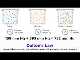 Dalton's law of partial pressure key points. Dalton S Law Of Partial Pressures Overview Calculation Expii