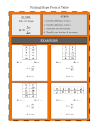 Worksheets are slope date period, slope from two points, types of slopes 1, find the slope 1, finding slope work, practice for slope y. Finding Slope From A Table Notes Worksheet