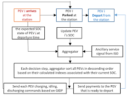 Gidp Algorithm And The Flowchart Of The Gidp Based Pev