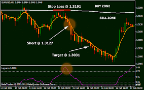 Simple Forex Strategy For Beginners Forex Strategies Forexbeginner Forextrading Forex Strategy Forex Trading Strategies Forex Trading