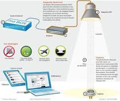 Li Fi La Technologie Alternative Au Wi Fi Actinnovation Nouvelles Technologies Et Innovations C Technologie Lifi Technology Innovation