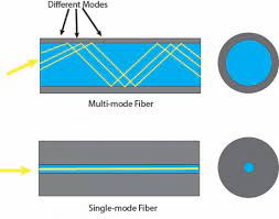 Because multimode optical fiber has a large core size and supports more than one light mode, its fiber distance is limited by modal dispersion which is a common frequently asked question about single mode vs multimode fiber cable. Fiber Optics Part 2 Single Mode Fiber Vs Multi Mode Fiber Cisco Blogs