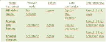 Adapun jenis jenis instrumen musik adalah sebagai berikut: Contoh Musik Instrumen Adalah Brainly Co Id