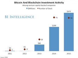 The Former Chief Investment Officer Of Ubs Thinks Widespread Blockchain Adoption Is A Long Way Off Blockchain Venture Capital European Investment Bank