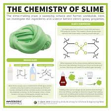 Periodic Graphics The Chemistry Of Slime Chemistry Education Chemistry Classroom Teaching Chemistry