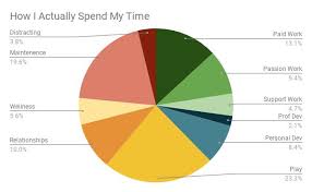 Time Tracking Experiment What I Learned After Analyzing