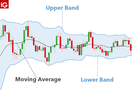 How To Use Bollinger Bands In Forex Trading Dailyfx