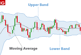 how to use bollinger bands in forex trading dailyfx