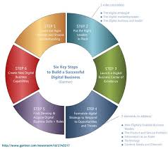 Six Key Steps To Build A Successful Digital Business According To Gartner Based On Gartner Press Rel Digital Business Digital Transformation Marketing Leader